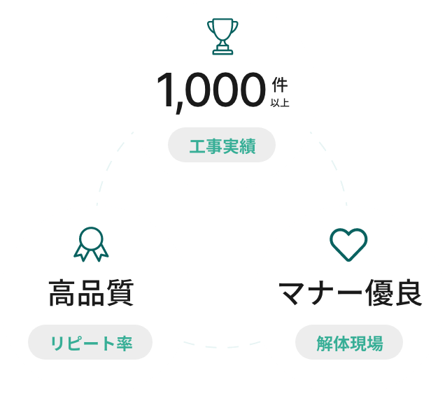 工事実績1,000件以上、高品質、マナー優良