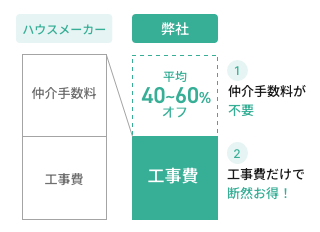 仲介手数料が不要＆工事費だけで断然お得！